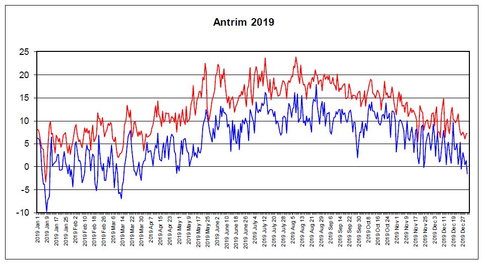 Graphs max+min temps for all Ireland counties, 2019
